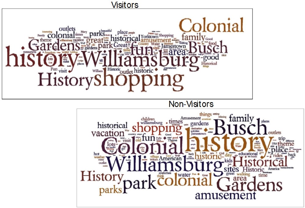 Word clouds from SMARI's survey show the words visitors and non-visitors used most to describe Williamsburg.