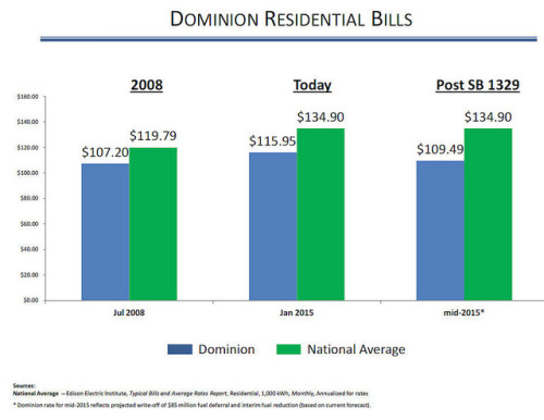 dominion rates