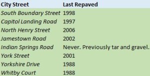 Repaved Streets