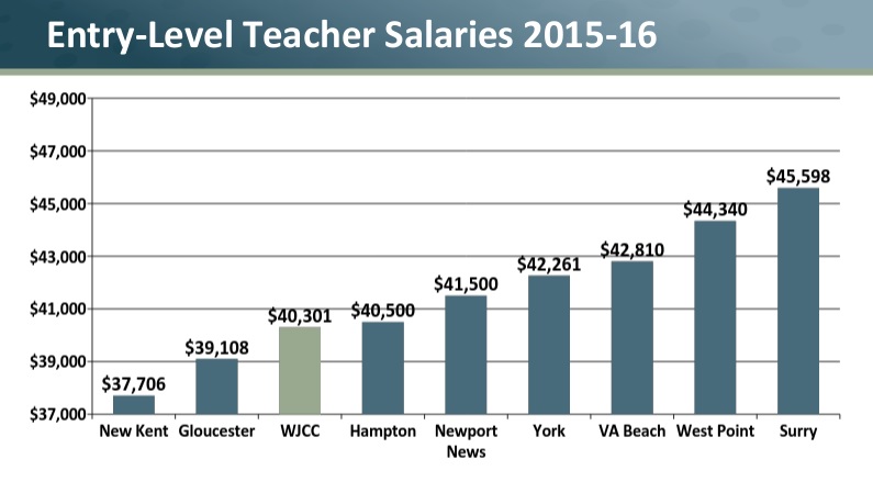 This graph compares the salaries for entry-level teachers in WJCC Schools to those in nearby school divisions during the 2015-2016 academic year. (