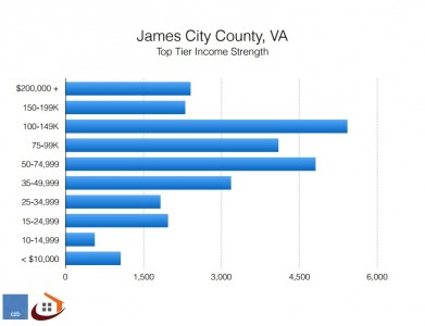 This chart shows high-income households are in the majority in James City County, which puts a strain on housing affordability and options for low-to-moderate income workers. (JCC)