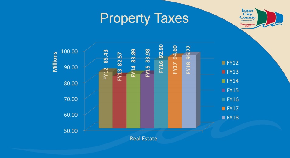 This chart shows projected revenue from real estate property taxes and includes a significant jump between FY 2015 and FY 2016, due primarily to the tax increase. (JCC)