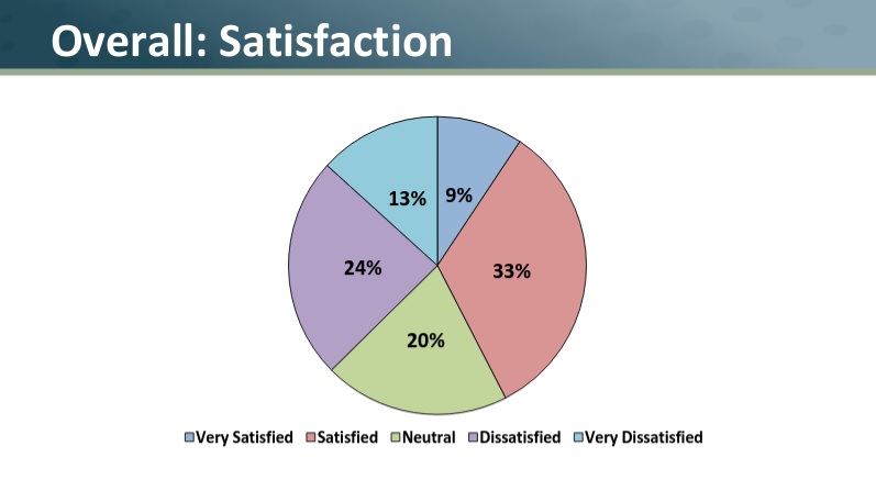 This pie chart, presented during the Feb. 16 WJCC School Board meeting, shows a wide range of satisfaction with the 2016-2017 academic calendar. (WJCC Schools)