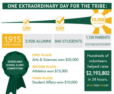 William & Mary exceeded this year's goal for the One Tribe One Day annual fundraiser by more than 3,000 donors. (Graphic courtesy William & Mary)