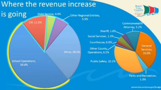 This graphic shows the breakdown of how much of the $6.2 million revenue increase in James City County will be distributed in Fiscal 2017. (JCC)