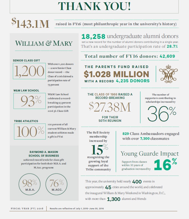 This infographic shows the achievements of the For the Bold campaign in Fiscal 2016. (Courtesy of William & Mary)