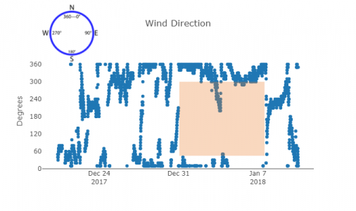Northerly Winds.