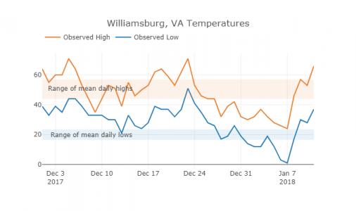 Air temperatures in the Chesapeake Bay region were below normal for most of the first week of January 2018.