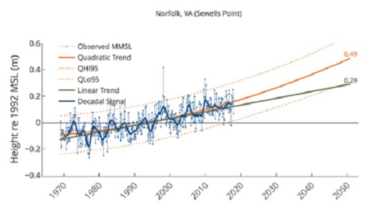 A screenshot of the 2050 projection of sea level in Norfolk. VIMS' Sea-Level Report Cards provide similar interactive projections for 32 U.S. coastal localities from Maine to Alaska.