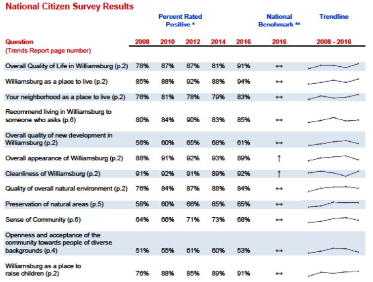 Results from the 2016 survey. (WYDaily/Courtesy City of Williamsburg)