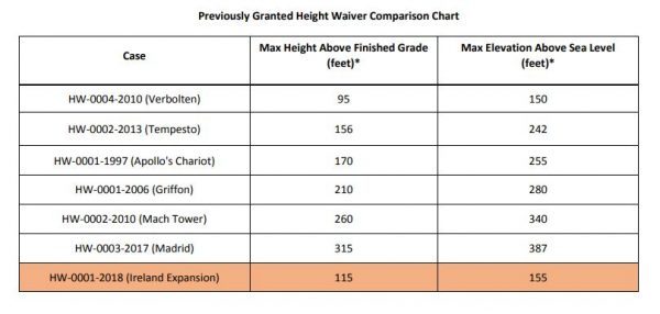 Previous height limit waivers issued to Busch Gardens. (Courtesy James City County)