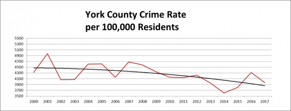 A graph shows the decreasing crime rate in York County over the years. (WYDaily/Courtesy of YPSO)