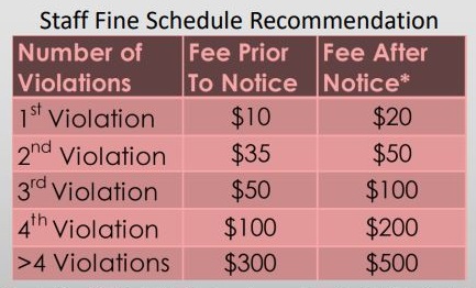 The new fine schedule for parking violations. (WYDaily/Courtesy City of Williamsburg)