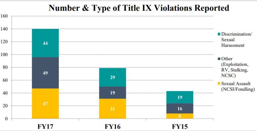The number of reports have increased significantly in the past three years. The increase could be for a number of reasons, including that students are more aware and understand more about sexual misconduct and filing reports, according to the study. (WYDaily/Courtesy William &amp; Mary)