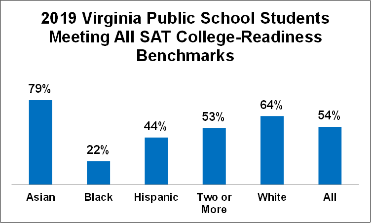 Asian students in Virginia had the best mean scores on the SAT in Virginia, mirroring a national trend (WYDaily/Courtesy of VDOE)