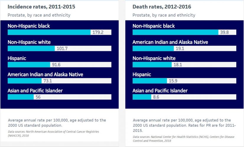 Prostate cancer incidence and death rates by race. (WYDaily/Courtesy American Cancer Society)