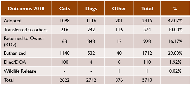 The 2018 outcomes for all animals acquired by the Peninsula Regional Animal Shelter in Newport News (WYDaily/ Courtesy of the city of Newport News)
