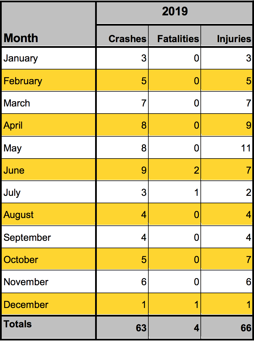 Newport News had the highest number of pedestrian deaths on the peninsula. (WYDaily/ Courtesy of the Virginia Department of Motor Vehicles)