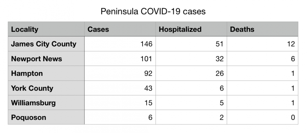 The VDH website now breaks down the number of cases, hospitalizations and deaths by locality. (WYDaily/Julia Marsigliano)