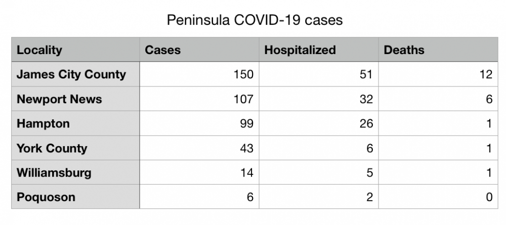 James City County has not peaked yet, Peninsula Health District director says Dr. Steve Julian, acting director of the Peninsula Health District, does not think James City County has reached its peak of the coronavirus (COVID-19) cases yet. said the number of positive cases of the coronavirus (COVID-19) cases are still increasing in James City County and he does not think the locality has peaked yet. “The IHME model predicts that for the state of Virginia, the peak will be sometime over the weekend," he said. While he understands the HIME model is not specific to the Peninsula district, Julian hopes it's correct but doesn't know that it is. “We'll have to see over the next week or two,” he said. “I would say its not time to let off the gas.” He commended citizens for complying with Gov. Ralph Northam's orders and social distancing measures but asked them to be patient before lifting the measures. According to multiple published reports, Michael Hipple, vice chairman for the James City County Board of Supervisors, suggested at the April 14 BOS meeting to write a letter to Northam, asking if JCC could have a soft, reopening for businesses. Hipple did not immediately respond to phone calls and emails so WYDaily reached out to Jim Icenhour, chairman of the JCC BOS, to talk about Hipple's comments. “We had a good discussion,” he said of the BOS meeting. “Michael had raised the issue of what we might ask and see if it was possible.” Icenhour felt the Virginia Gazette's headline was misleading because it insinuated JCC would have a soft opening regardless of what Northam said. “I know that there is a lot of pressure on the state to do that,” he said. “In order to be able to do something like that number one, it would have to approved by the state and number two, be accepted by all our local jurisdictions.” Icenhour has been tracking the local numbers by dividing the number of JCC cases by the number of statewide cases using data from the Virginia Department of Health. JCC was previously considered a hotspot and while the locality makes up under one percent of the state population, at the end of March, JCC has 8 percent of the cases with 13.5 percent of the deaths, per Icenhour's calculations. As of today, the JCC makes up 1.5 percent of the cases and 3.5 percent of the deaths, he said. “We’re still ahead, but its not getting worse," he noted. "It’s getting better as we go.” While some JCC supervisors and possibly others from Williamsburg and York County plan to send a letter to Northam in a few days, if not early next week, Icenhour won't be one of them. While he would love to see the economies open at a certain point, Icenhour is worried about the lack of federal support from the state government in terms of testing and tracking protocol. “I'm a little more concerned about giving us some more breathing room,” he said, adding he would love to have aggressive testing on a national level. "I don't think we have the necessary infrastructure for testing in place to be able to do that safety.” Icenhour was unaware VDH was now tracking numbers by locality but said as of a couple of days ago, JCC had 13 deaths, referring to an email sent by Scott Stevens, the county's administrator. He added sometimes the localities can get the information about the number of cases 2-3 before the VDH's website catches up. The Hampton Roads COVID-19 Impacts website and the VDH's website only lists JCC with 12 deaths. As of Friday, there are 11,594 cases and 410 deaths statewide. On the peninsula, James City County has 150 cases, Newport News has 107, Hampton has 99, York County has 43, Williamsburg has 14 and Poquoson has 6. Later, Stevens sent another email changing the number of deaths to 12, per the VDH's website.