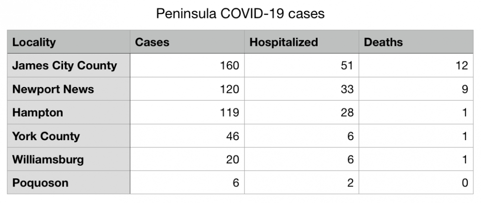 The number of cases, hospitalizations and deaths related to the coronavirus, statistics courtesy of the Virginia Department of Health's website. (WYDaily/ Julia Marsigliano)