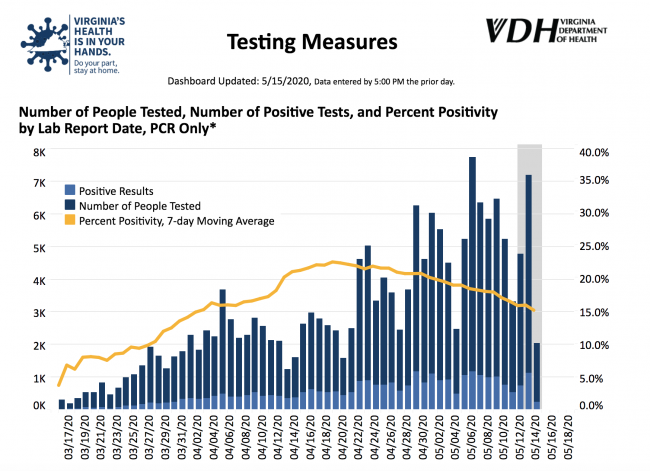 Governor Ralph Northam is using "percent positivity" a two week trend of the percent of positive cases, to determine when the states can reopen. (WYDaily/ Courtesy of VDH screenshot)