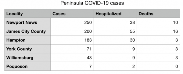 The latest numbers of positive coronavirus cases, hospitalizations and deaths from the Virginia Department of Health. (WYDaily/ Julia Marsigliano)