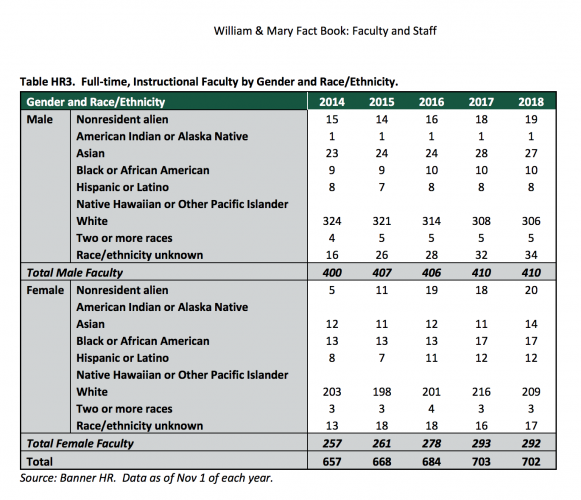 Screenshot of the William & Mary Fact Book: Faculty and Staff document, which was last updated in June 2019. (WYDaily/ Courtesy of William & Mary)