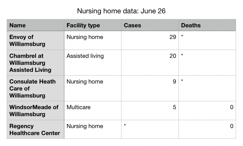 The nursing homes, assisted living, and multi-care facilities reporting outbreaks of COVID-19 data from the Virginia Department of Health's website. (WYDaily/ Julia Marsigliano)