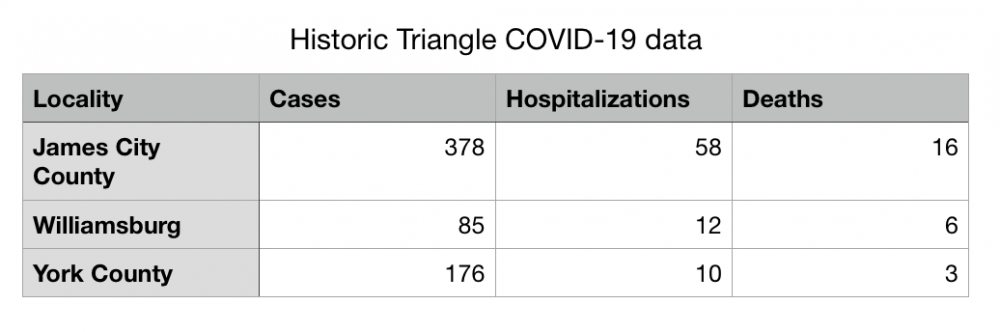 The latest numbers of positive coronavirus cases, hospitalizations and deaths from the Virginia Department of Health. (WYDaily/ Julia Marsigliano)