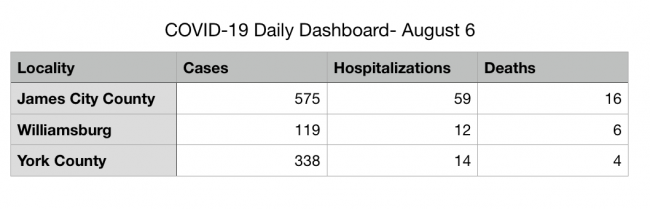 The number of coronavirus cases, hospitalizations and deaths in the Historic Triangle as of August 6, according to the Virginia Department of Health's website. (WYDaily/ Julia Marsigliano)