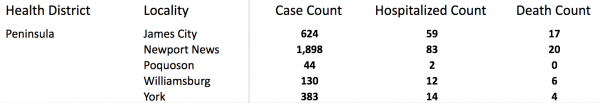 The positive number of coronavirus cases, hospitalizations and deaths in the Peninsula Health District. (WYDaily/ Screenshot courtesy of the Virginia Department of Health)