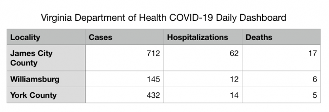 The latest coronavirus cases, hospitalizations and deaths in the Historic Triangle from the Virginia Department of Health. (WYDaily/ Julia Marsigliano)