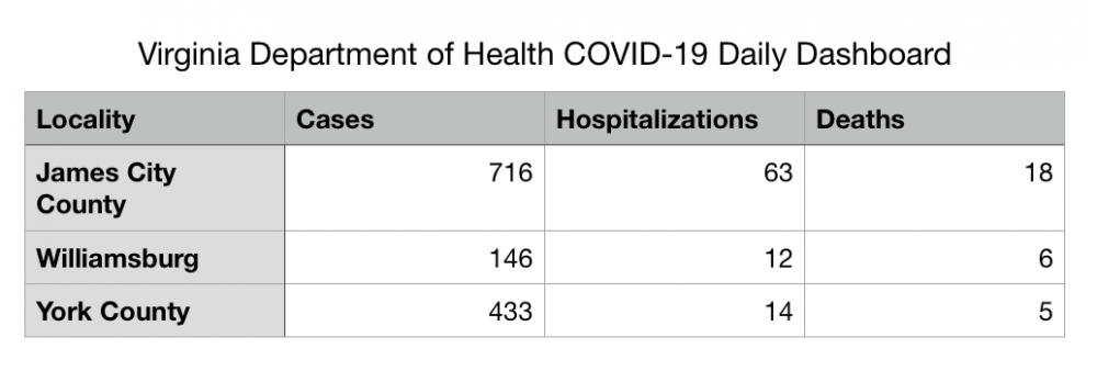 The latest coronavirus cases, hospitalizations and deaths in the Historic Triangle from the Virginia Department of Health. (WYDaily/ Julia Marsigliano)