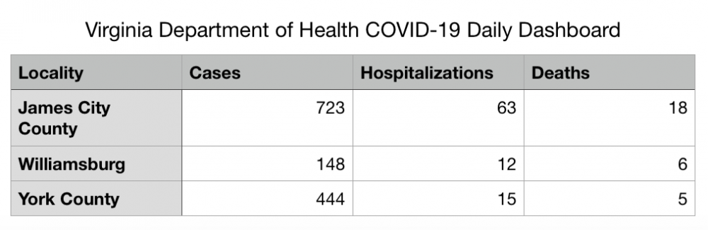 The latest coronavirus cases, hospitalizations and deaths in the Historic Triangle from the Virginia Department of Health. (WYDaily/ Julia Marsigliano)