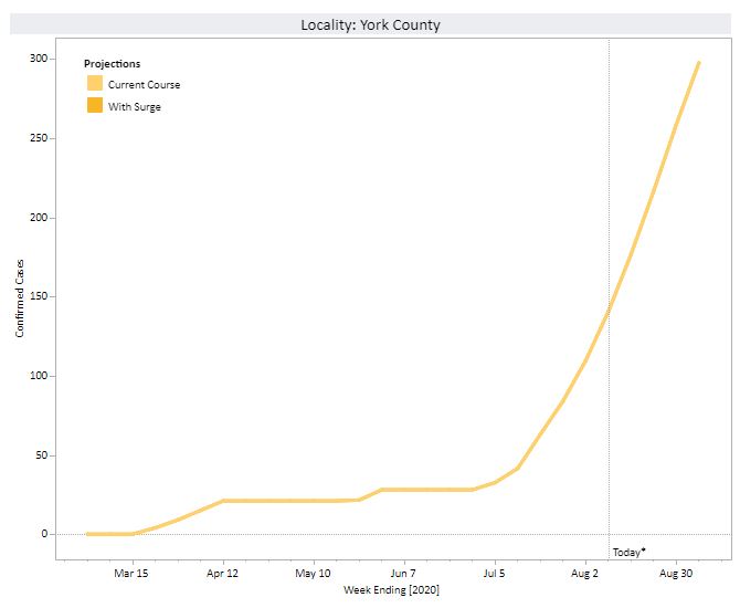 COVID-19 cases are rapidly spiking in York County, and according to the Virginia Health Department, they won't stop any time soon. (WYDaily/Courtesy of the Virginia Department of Health)