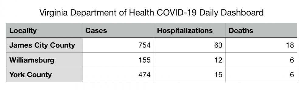 The latest coronavirus cases, hospitalizations and deaths in the Historic Triangle from the Virginia Department of Health. (WYDaily/ Julia Marsigliano)