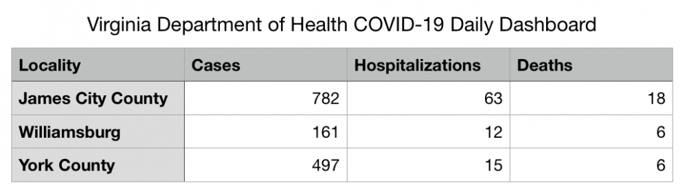 The latest coronavirus cases, hospitalizations and deaths in the Historic Triangle from the Virginia Department of Health. (WYDaily/ Julia Marsigliano)