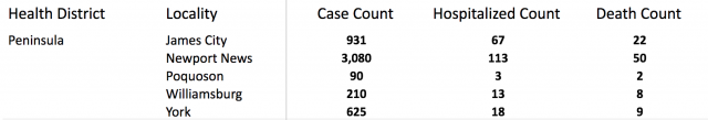 The latest coronavirus cases, hospitalizations and deaths in the Historic Triangle from the Virginia Department of Health. (WYDaily/ Julia Marsigliano)