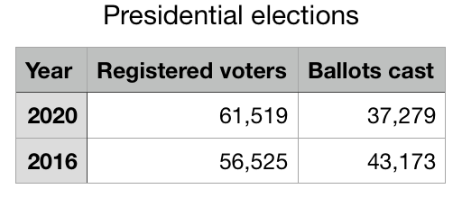 A side by side comparison of the number of registered voters and the number of ballots cast in the 2020 and 2016 presidential elections for James City County. Numbers courtesy of the JCC Voter registration & elections. (WYDaily/ Julia Marsigliano)