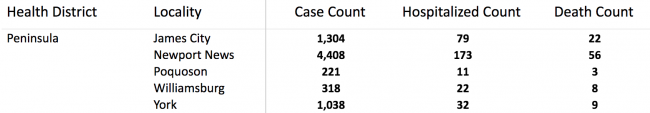 Here are the latest positive coronavirus cases, hospitalizations and deaths in the Historic Triangle, information courtesy of the Virginia Department of Health. (WYDaily/ Julia Marsigliano)