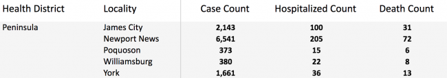 Here are the latest positive coronavirus cases, hospitalizations and deaths in the Historic Triangle, information courtesy of the Virginia Department of Health. (WYDaily/ Screenshot by Julia Marsigliano)