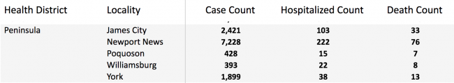 Here are the latest positive coronavirus cases, hospitalizations and deaths in the Historic Triangle, information courtesy of the Virginia Department of Health. (WYDaily/ Screenshot courtesy of VDH)