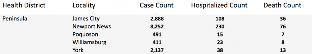 Here are the latest positive coronavirus cases, hospitalizations and deaths in the Historic Triangle, information courtesy of the Virginia Department of Health. (WYDaily/ Screenshot courtesy of VDH)