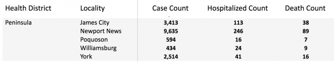 Here are the latest positive coronavirus cases, hospitalizations and deaths in the Historic Triangle, information courtesy of the Virginia Department of Health. (WYDaily/ Screenshot courtesy of VDH)