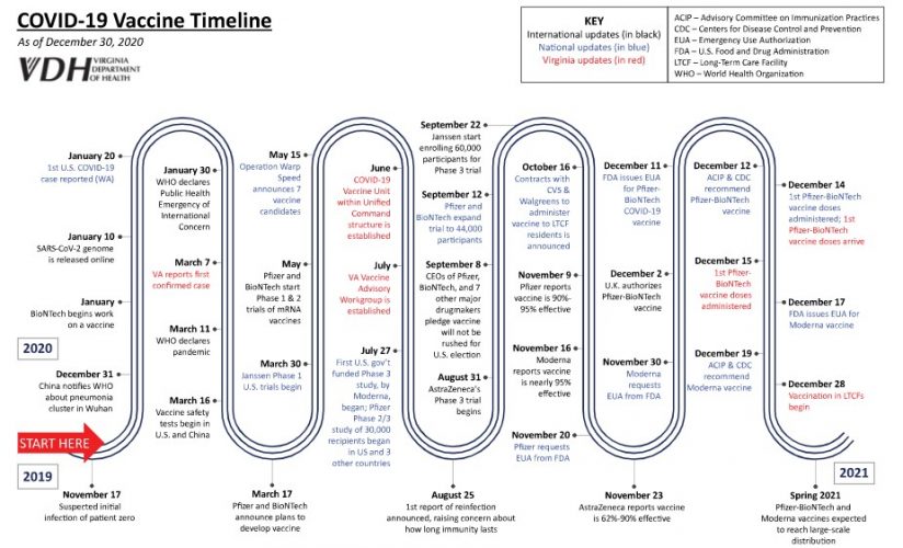 A timeline from the Virginia Department of Health shows a rough plan to allocate and administer the COVID-19 vaccine. (WYDaily/Courtesy of the Virginia Department of Health)