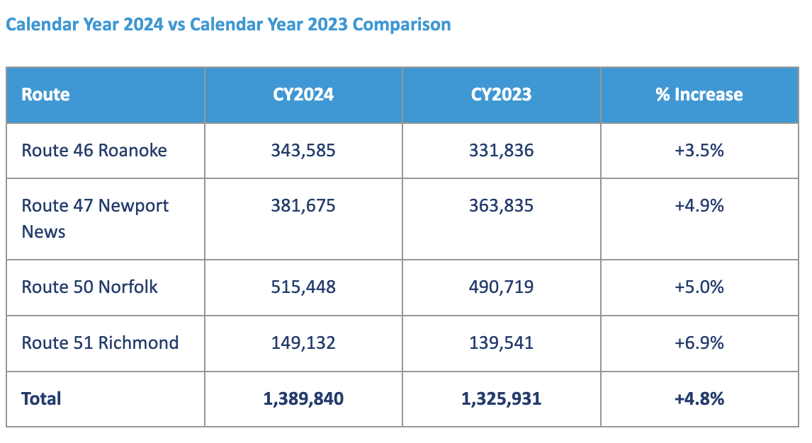 Amtrak Virginia Sets All-Time Record with 2024 Ridership | Williamsburg ...
