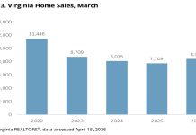 March Home Sales Rise Again in Virginia, Marking Strongest First Quarter Since 2022