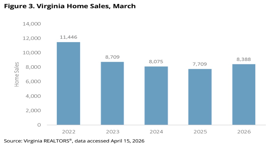 March Home Sales Rise Again in Virginia, Marking Strongest First Quarter Since 2022